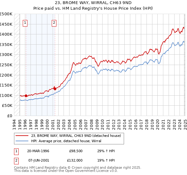 23, BROME WAY, WIRRAL, CH63 9ND: Price paid vs HM Land Registry's House Price Index