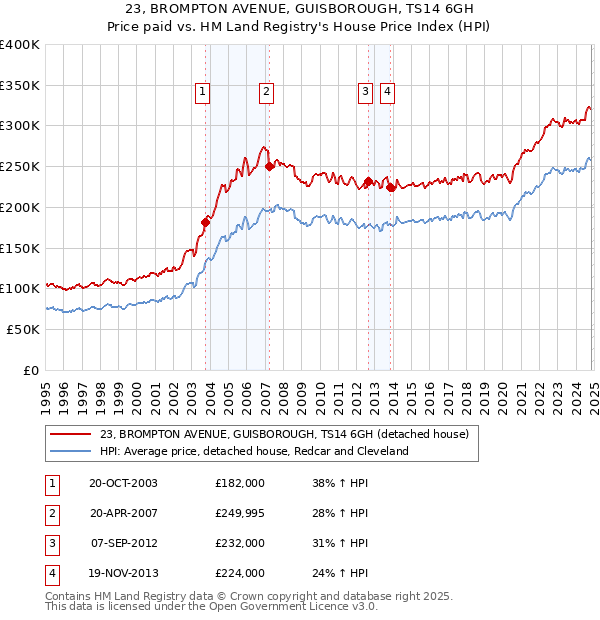 23, BROMPTON AVENUE, GUISBOROUGH, TS14 6GH: Price paid vs HM Land Registry's House Price Index