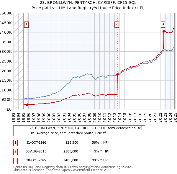 23, BRONLLWYN, PENTYRCH, CARDIFF, CF15 9QL: Price paid vs HM Land Registry's House Price Index