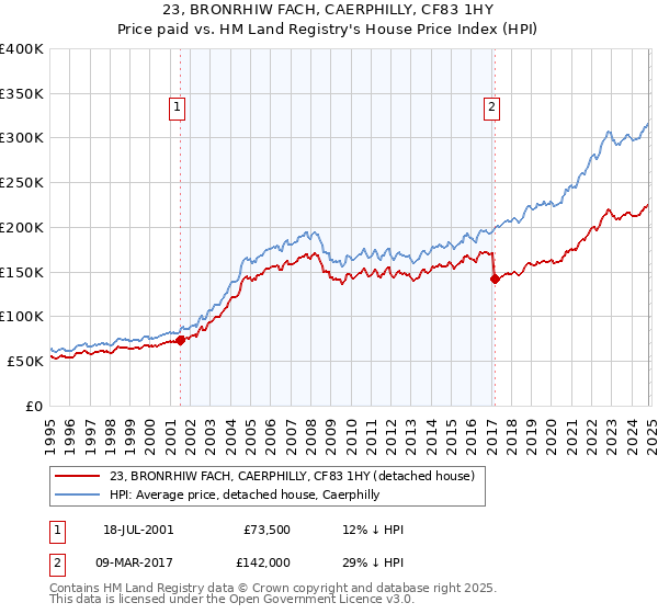 23, BRONRHIW FACH, CAERPHILLY, CF83 1HY: Price paid vs HM Land Registry's House Price Index