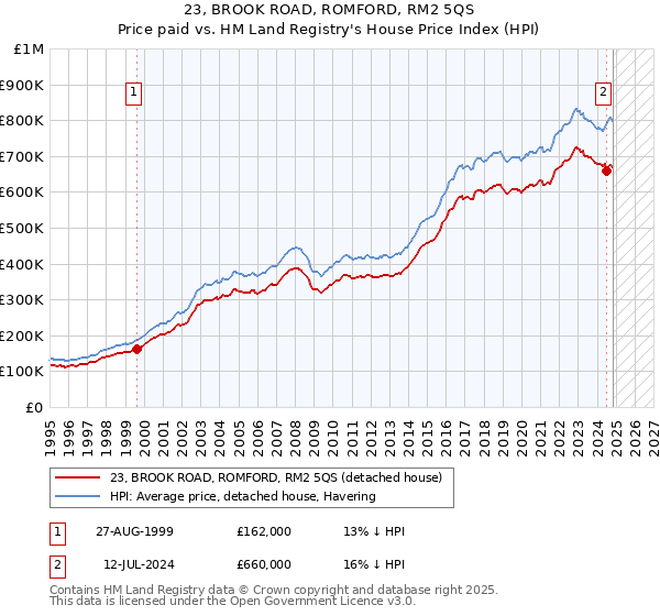 23, BROOK ROAD, ROMFORD, RM2 5QS: Price paid vs HM Land Registry's House Price Index