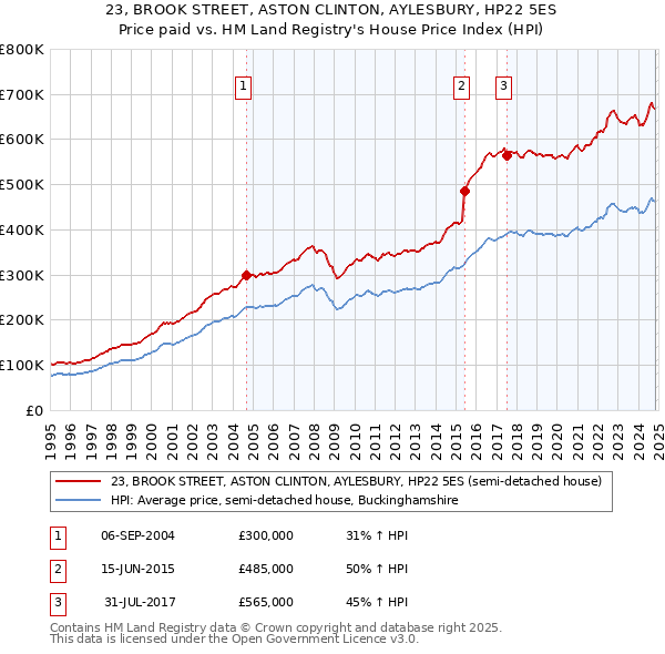 23, BROOK STREET, ASTON CLINTON, AYLESBURY, HP22 5ES: Price paid vs HM Land Registry's House Price Index