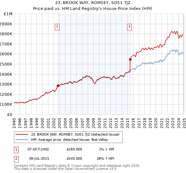 23, BROOK WAY, ROMSEY, SO51 7JZ: Price paid vs HM Land Registry's House Price Index