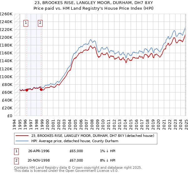 23, BROOKES RISE, LANGLEY MOOR, DURHAM, DH7 8XY: Price paid vs HM Land Registry's House Price Index