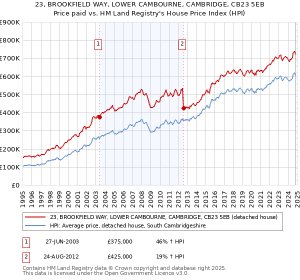 23, BROOKFIELD WAY, LOWER CAMBOURNE, CAMBRIDGE, CB23 5EB: Price paid vs HM Land Registry's House Price Index