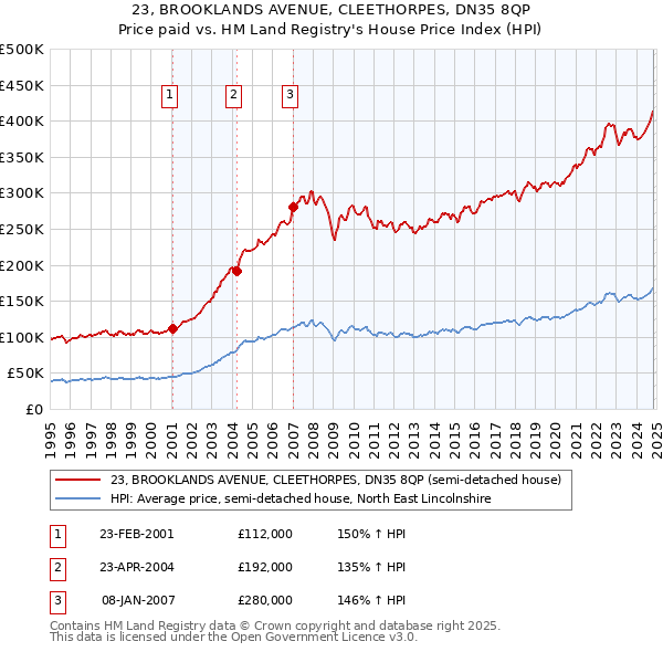 23, BROOKLANDS AVENUE, CLEETHORPES, DN35 8QP: Price paid vs HM Land Registry's House Price Index