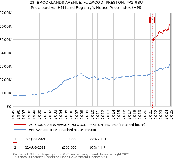 23, BROOKLANDS AVENUE, FULWOOD, PRESTON, PR2 9SU: Price paid vs HM Land Registry's House Price Index