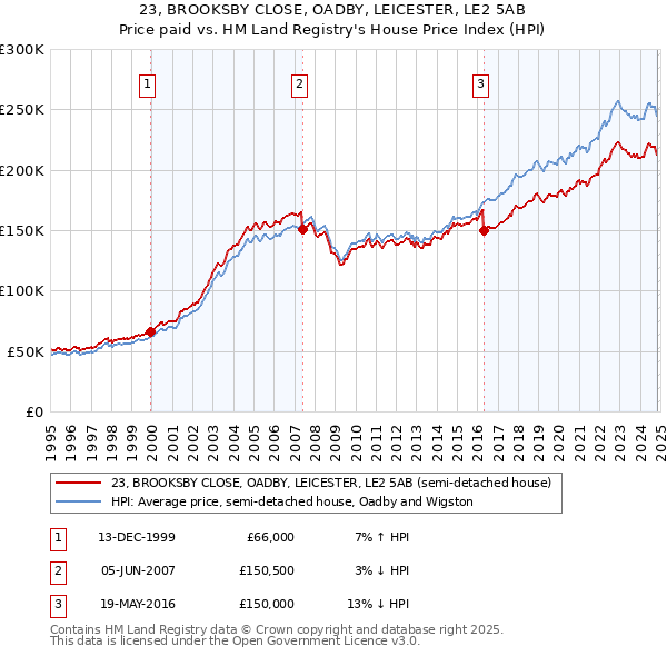 23, BROOKSBY CLOSE, OADBY, LEICESTER, LE2 5AB: Price paid vs HM Land Registry's House Price Index