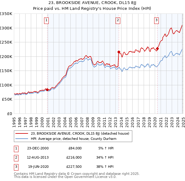 23, BROOKSIDE AVENUE, CROOK, DL15 8JJ: Price paid vs HM Land Registry's House Price Index