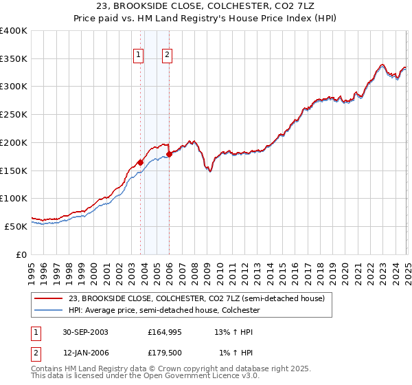 23, BROOKSIDE CLOSE, COLCHESTER, CO2 7LZ: Price paid vs HM Land Registry's House Price Index