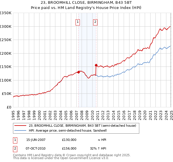 23, BROOMHILL CLOSE, BIRMINGHAM, B43 5BT: Price paid vs HM Land Registry's House Price Index