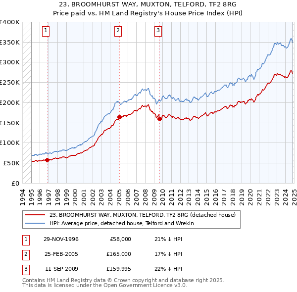 23, BROOMHURST WAY, MUXTON, TELFORD, TF2 8RG: Price paid vs HM Land Registry's House Price Index