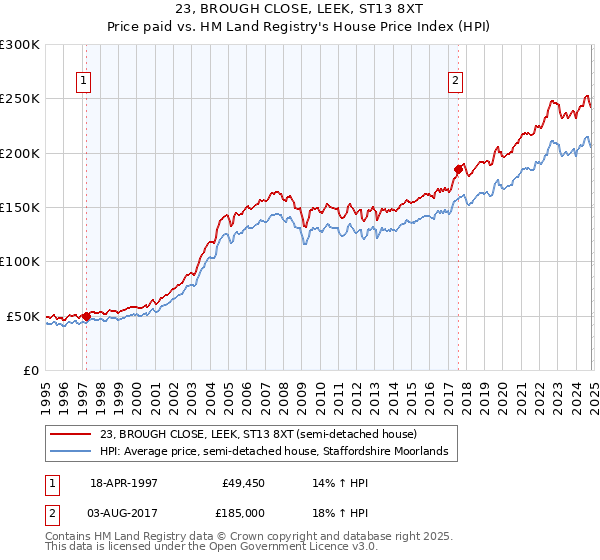 23, BROUGH CLOSE, LEEK, ST13 8XT: Price paid vs HM Land Registry's House Price Index