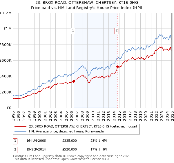 23, BROX ROAD, OTTERSHAW, CHERTSEY, KT16 0HG: Price paid vs HM Land Registry's House Price Index