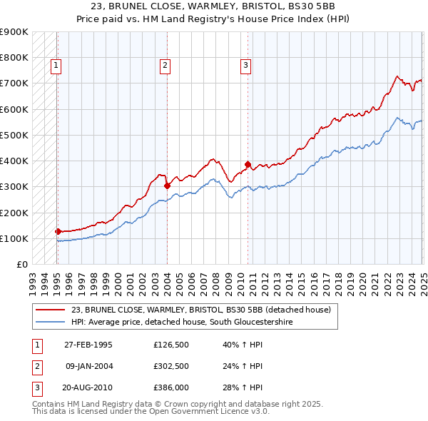 23, BRUNEL CLOSE, WARMLEY, BRISTOL, BS30 5BB: Price paid vs HM Land Registry's House Price Index