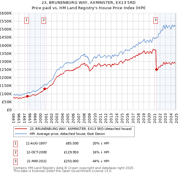 23, BRUNENBURG WAY, AXMINSTER, EX13 5RD: Price paid vs HM Land Registry's House Price Index