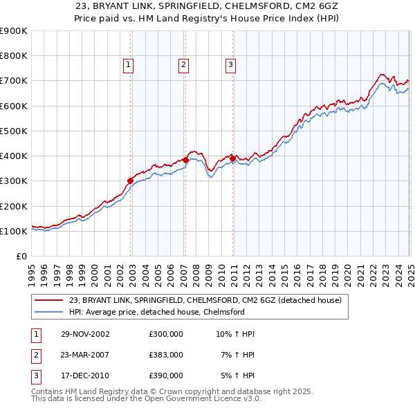 23, BRYANT LINK, SPRINGFIELD, CHELMSFORD, CM2 6GZ: Price paid vs HM Land Registry's House Price Index