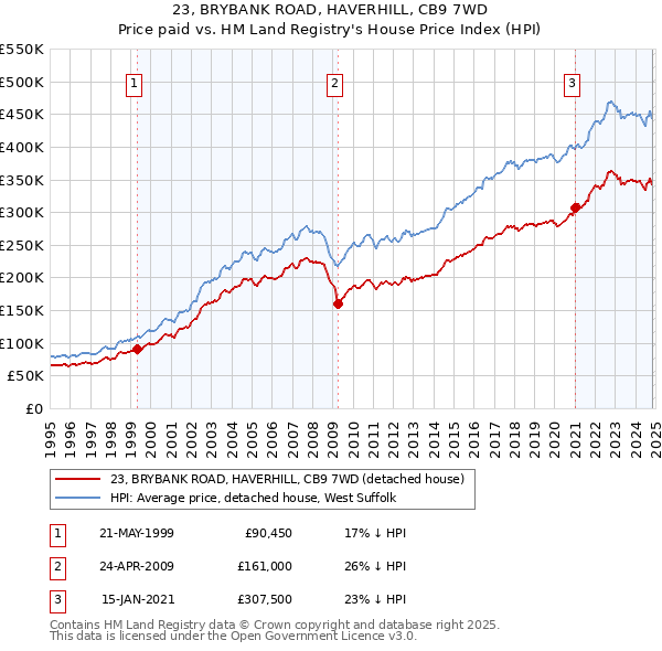 23, BRYBANK ROAD, HAVERHILL, CB9 7WD: Price paid vs HM Land Registry's House Price Index