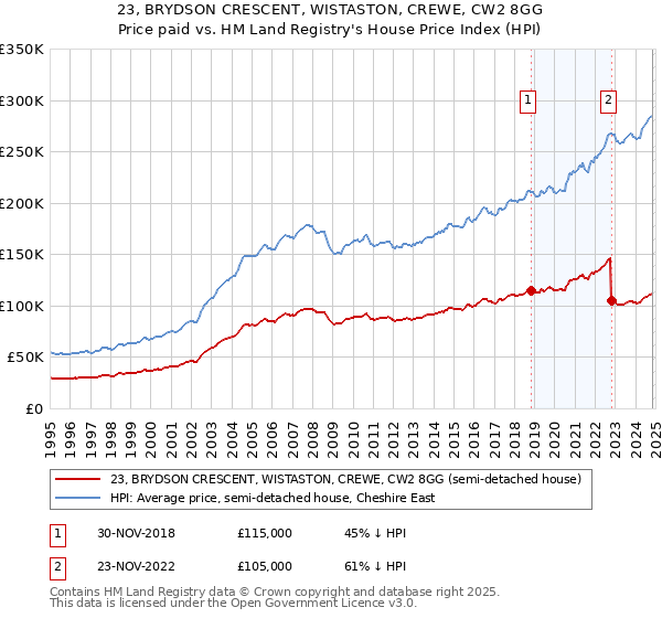 23, BRYDSON CRESCENT, WISTASTON, CREWE, CW2 8GG: Price paid vs HM Land Registry's House Price Index