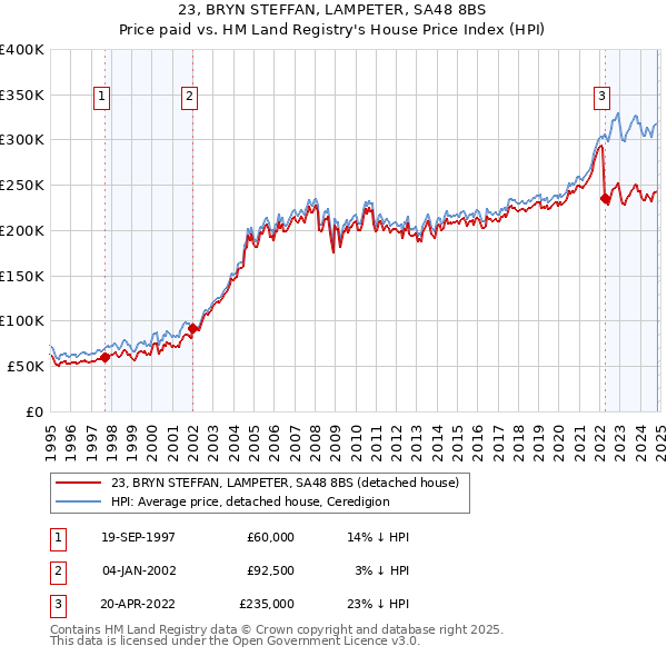 23, BRYN STEFFAN, LAMPETER, SA48 8BS: Price paid vs HM Land Registry's House Price Index