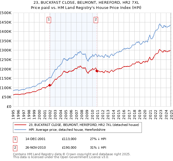 23, BUCKFAST CLOSE, BELMONT, HEREFORD, HR2 7XL: Price paid vs HM Land Registry's House Price Index