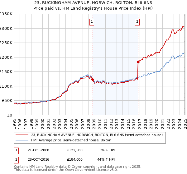 23, BUCKINGHAM AVENUE, HORWICH, BOLTON, BL6 6NS: Price paid vs HM Land Registry's House Price Index