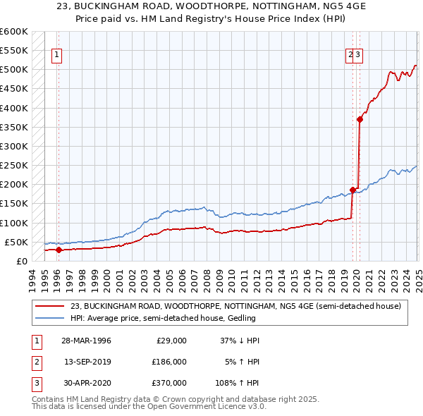 23, BUCKINGHAM ROAD, WOODTHORPE, NOTTINGHAM, NG5 4GE: Price paid vs HM Land Registry's House Price Index