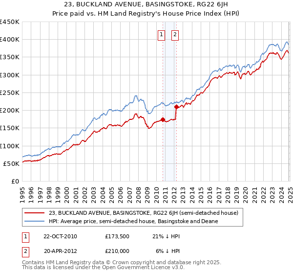 23, BUCKLAND AVENUE, BASINGSTOKE, RG22 6JH: Price paid vs HM Land Registry's House Price Index