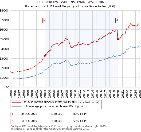 23, BUCKLOW GARDENS, LYMM, WA13 9RN: Price paid vs HM Land Registry's House Price Index