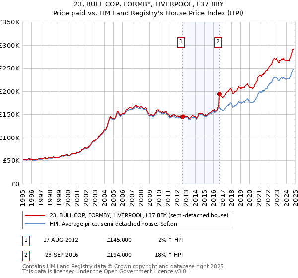 23, BULL COP, FORMBY, LIVERPOOL, L37 8BY: Price paid vs HM Land Registry's House Price Index