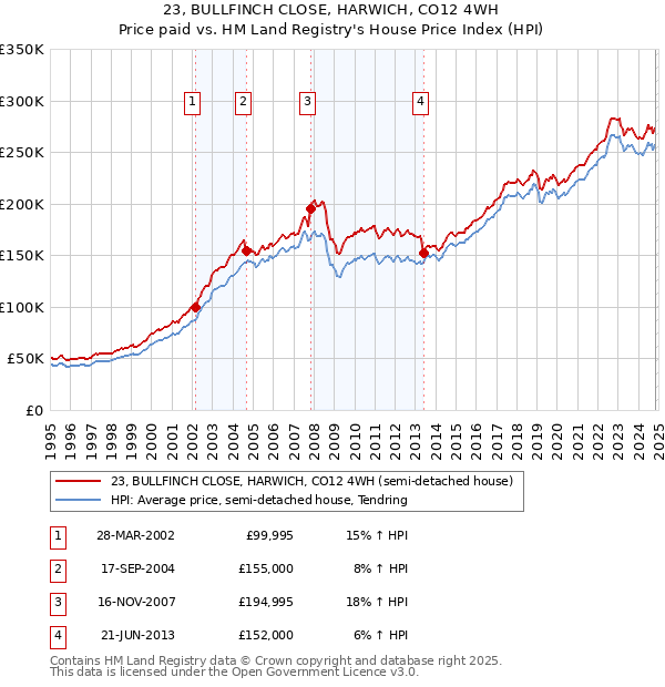 23, BULLFINCH CLOSE, HARWICH, CO12 4WH: Price paid vs HM Land Registry's House Price Index