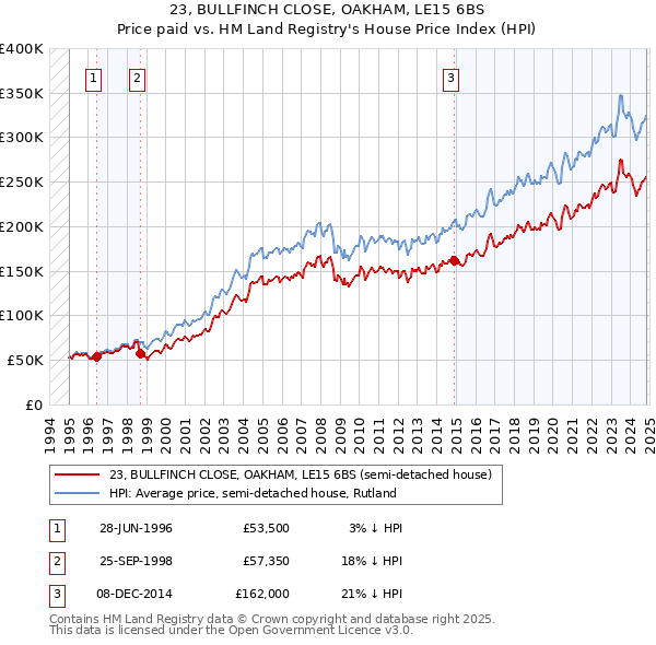 23, BULLFINCH CLOSE, OAKHAM, LE15 6BS: Price paid vs HM Land Registry's House Price Index