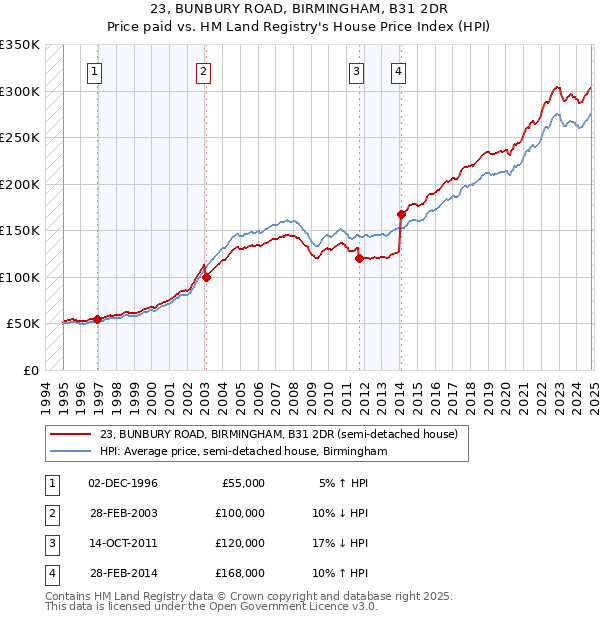 23, BUNBURY ROAD, BIRMINGHAM, B31 2DR: Price paid vs HM Land Registry's House Price Index