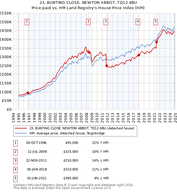 23, BUNTING CLOSE, NEWTON ABBOT, TQ12 6BU: Price paid vs HM Land Registry's House Price Index