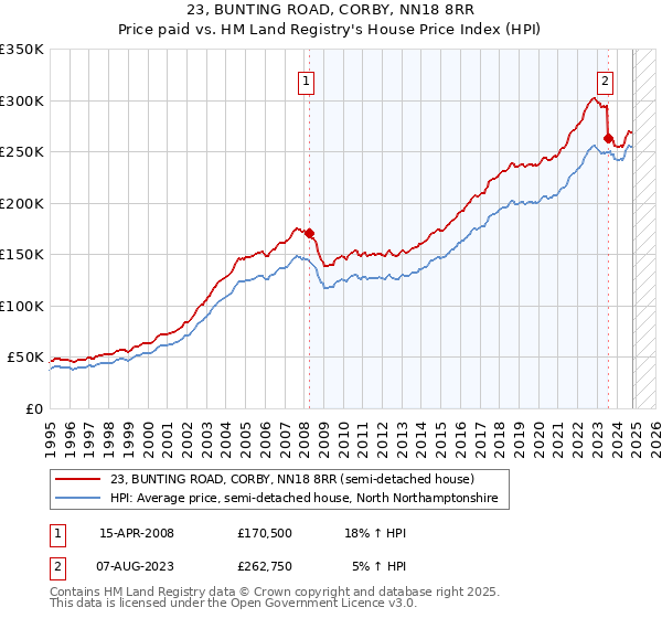 23, BUNTING ROAD, CORBY, NN18 8RR: Price paid vs HM Land Registry's House Price Index