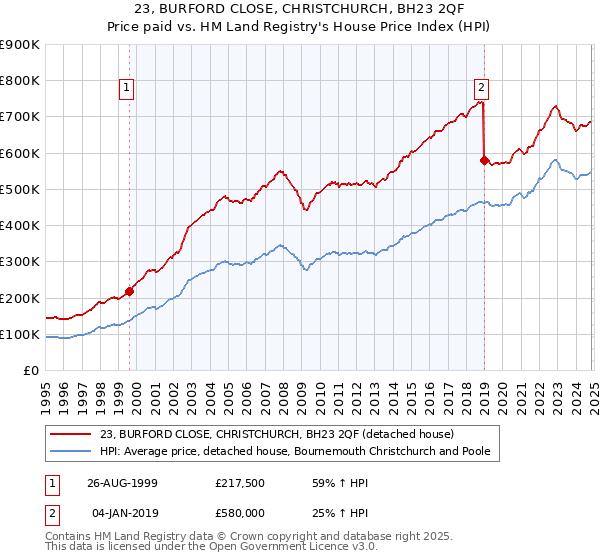 23, BURFORD CLOSE, CHRISTCHURCH, BH23 2QF: Price paid vs HM Land Registry's House Price Index