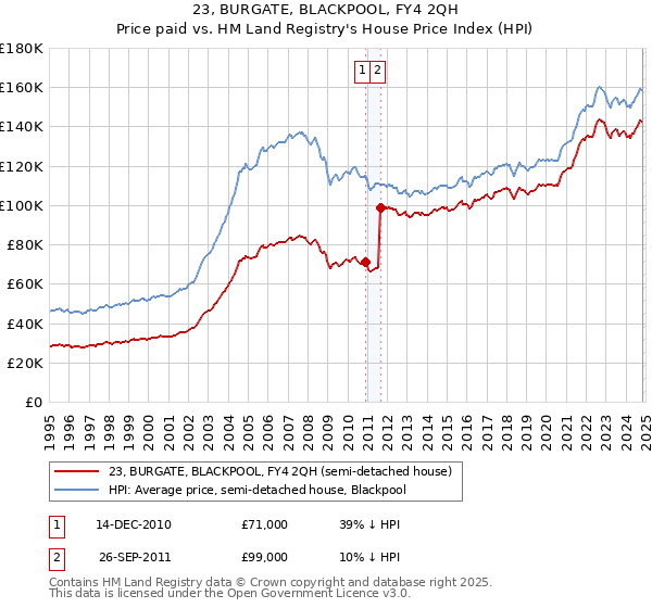 23, BURGATE, BLACKPOOL, FY4 2QH: Price paid vs HM Land Registry's House Price Index