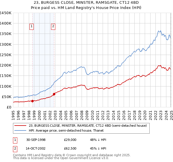 23, BURGESS CLOSE, MINSTER, RAMSGATE, CT12 4BD: Price paid vs HM Land Registry's House Price Index