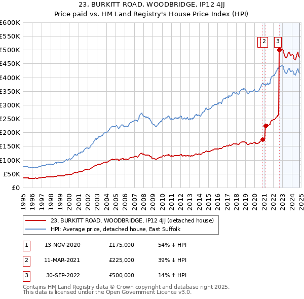 23, BURKITT ROAD, WOODBRIDGE, IP12 4JJ: Price paid vs HM Land Registry's House Price Index