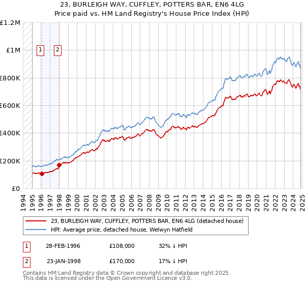 23, BURLEIGH WAY, CUFFLEY, POTTERS BAR, EN6 4LG: Price paid vs HM Land Registry's House Price Index