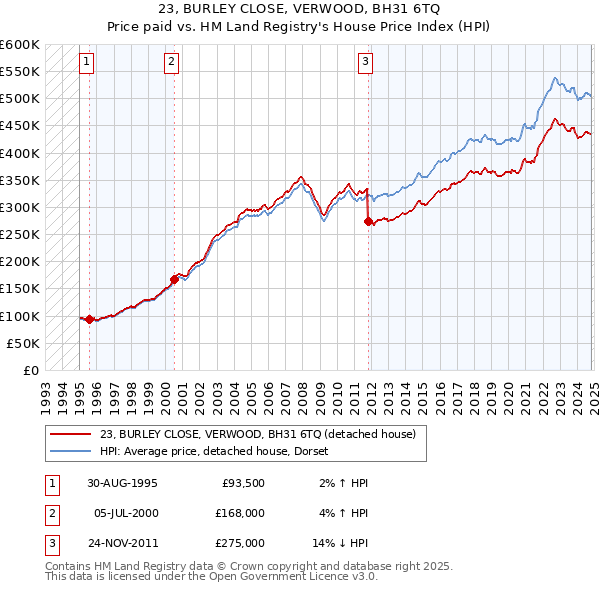 23, BURLEY CLOSE, VERWOOD, BH31 6TQ: Price paid vs HM Land Registry's House Price Index