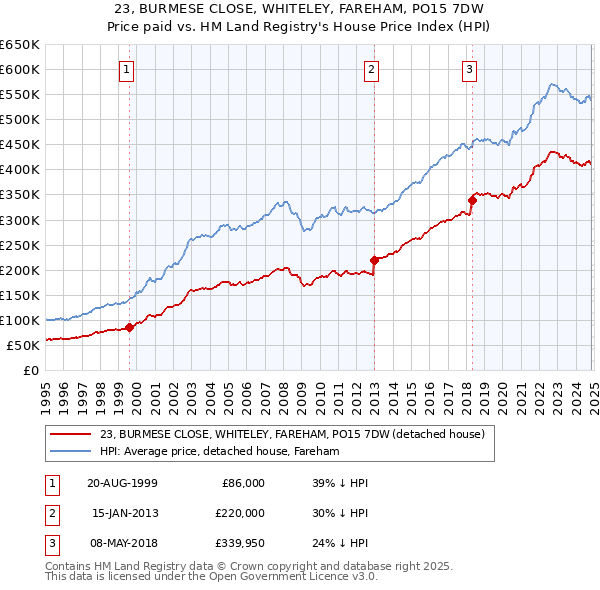 23, BURMESE CLOSE, WHITELEY, FAREHAM, PO15 7DW: Price paid vs HM Land Registry's House Price Index