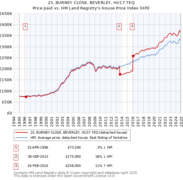 23, BURNEY CLOSE, BEVERLEY, HU17 7EQ: Price paid vs HM Land Registry's House Price Index