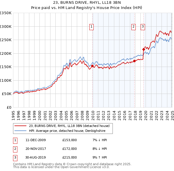 23, BURNS DRIVE, RHYL, LL18 3BN: Price paid vs HM Land Registry's House Price Index