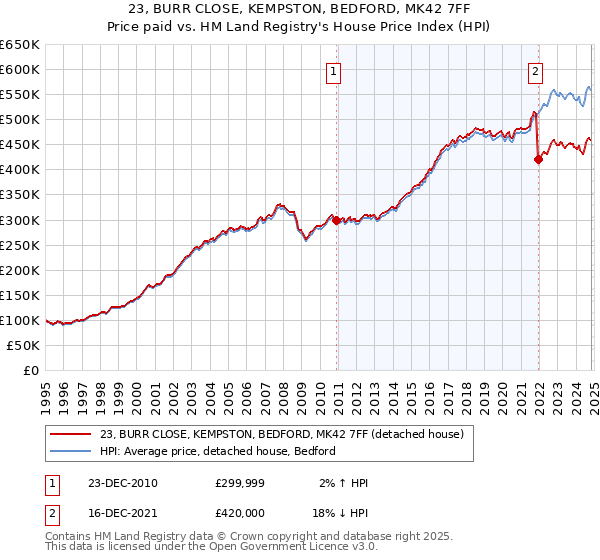 23, BURR CLOSE, KEMPSTON, BEDFORD, MK42 7FF: Price paid vs HM Land Registry's House Price Index