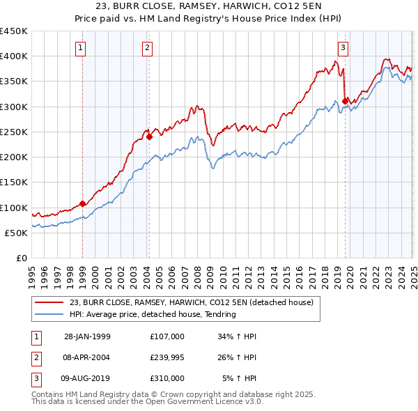 23, BURR CLOSE, RAMSEY, HARWICH, CO12 5EN: Price paid vs HM Land Registry's House Price Index