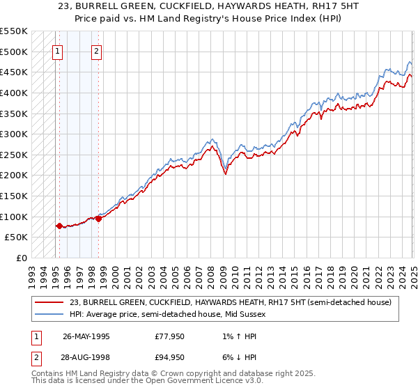 23, BURRELL GREEN, CUCKFIELD, HAYWARDS HEATH, RH17 5HT: Price paid vs HM Land Registry's House Price Index