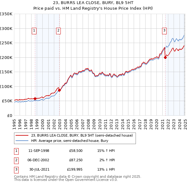 23, BURRS LEA CLOSE, BURY, BL9 5HT: Price paid vs HM Land Registry's House Price Index