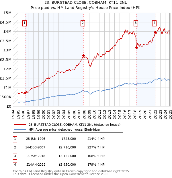 23, BURSTEAD CLOSE, COBHAM, KT11 2NL: Price paid vs HM Land Registry's House Price Index