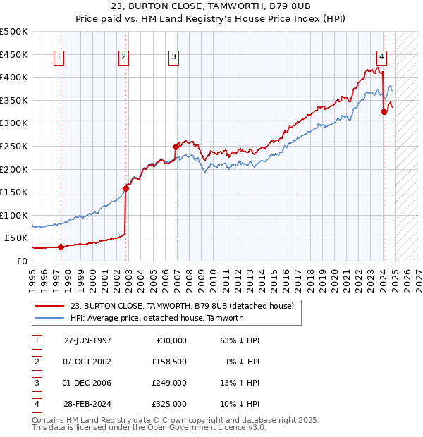 23, BURTON CLOSE, TAMWORTH, B79 8UB: Price paid vs HM Land Registry's House Price Index